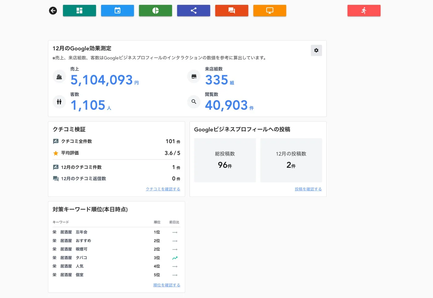 専用ツールの管理画面。Googleビジネスプロフィール経由の売上予測、口コミの状況、対策キーワードの順位、投稿の状況が並ぶ（画面はイメージ）